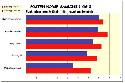 Deltakernes vurdering av samlingenes nytteverdi.