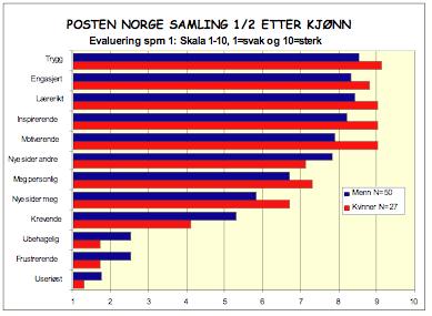 Opplevelsen av samlingene relatert til kjønn.