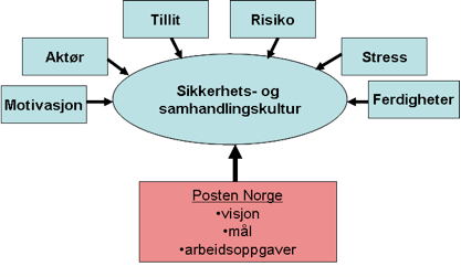 Sentrale innholdselementer i prosessen med de ansatte i posten.
