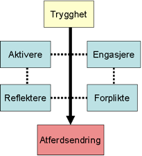 Hovedelementene i aksjonsteknikkene  (Smith-Hald 2008)